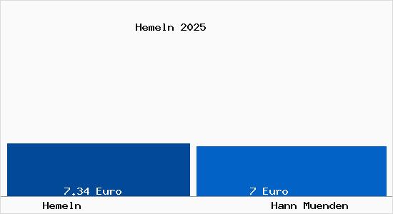 Vergleich Mietspiegel Hann. M&uuml;nden mit Hann. M&uuml;nden Hemeln
