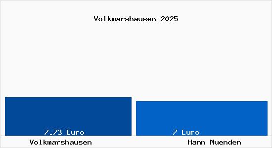 Vergleich Mietspiegel Hann. M&uuml;nden mit Hann. M&uuml;nden Volkmarshausen