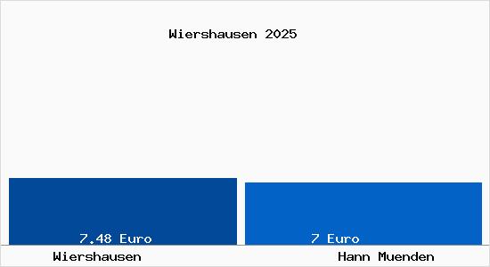 Vergleich Mietspiegel Hann. M&uuml;nden mit Hann. M&uuml;nden Wiershausen