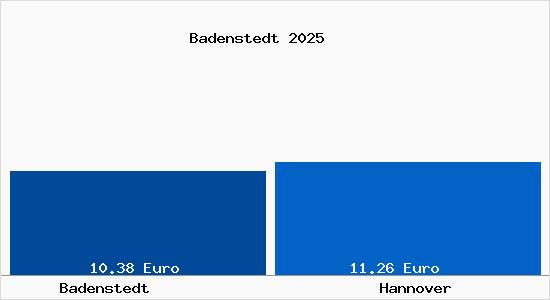 Vergleich Mietspiegel Hannover mit Hannover Badenstedt