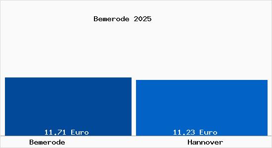 Vergleich Mietspiegel Hannover mit Hannover Bemerode