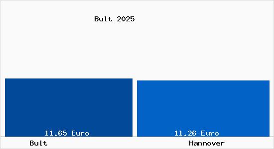 Vergleich Mietspiegel Hannover mit Hannover Bult