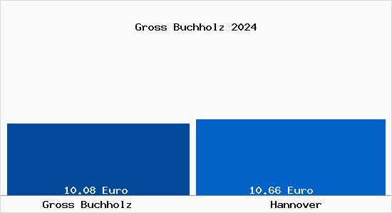 Vergleich Mietspiegel Hannover mit Hannover Gross Buchholz