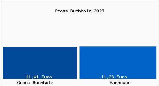 Vergleich Mietspiegel Hannover mit Hannover Gross Buchholz