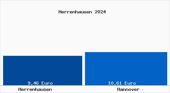 Vergleich Mietspiegel Hannover mit Hannover Herrenhausen