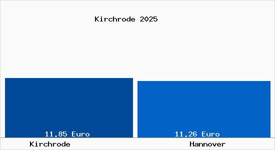 Vergleich Mietspiegel Hannover mit Hannover Kirchrode