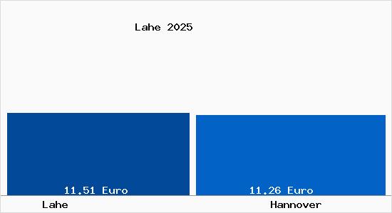 Vergleich Mietspiegel Hannover mit Hannover Lahe