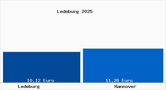 Vergleich Mietspiegel Hannover mit Hannover Ledeburg