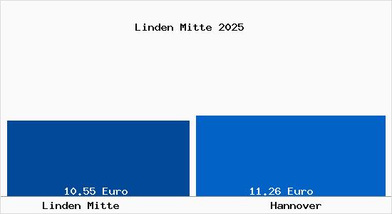 Vergleich Mietspiegel Hannover mit Hannover Linden Mitte