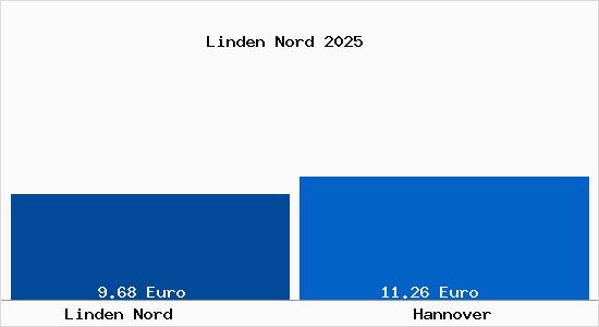 Vergleich Mietspiegel Hannover mit Hannover Linden Nord