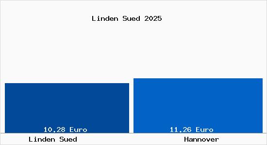 Vergleich Mietspiegel Hannover mit Hannover Linden Süd