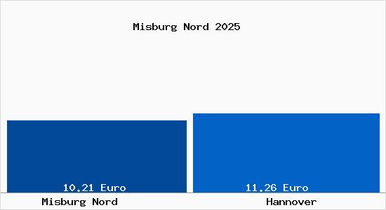 Vergleich Mietspiegel Hannover mit Hannover Misburg Nord