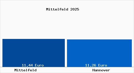 Vergleich Mietspiegel Hannover mit Hannover Mittelfeld