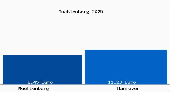 Vergleich Mietspiegel Hannover mit Hannover Mühlenberg