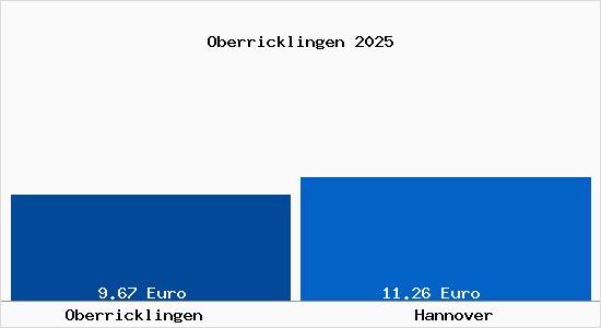 Vergleich Mietspiegel Hannover mit Hannover Oberricklingen