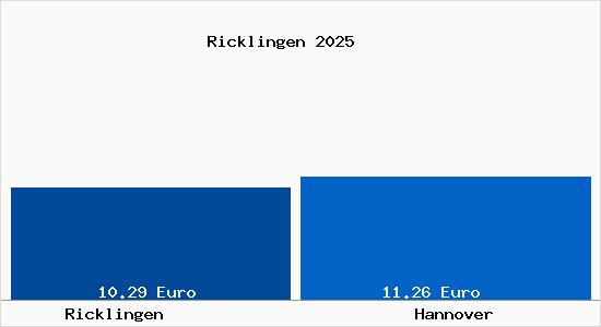 Vergleich Mietspiegel Hannover mit Hannover Ricklingen