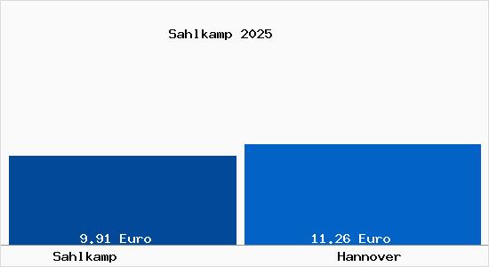Vergleich Mietspiegel Hannover mit Hannover Sahlkamp