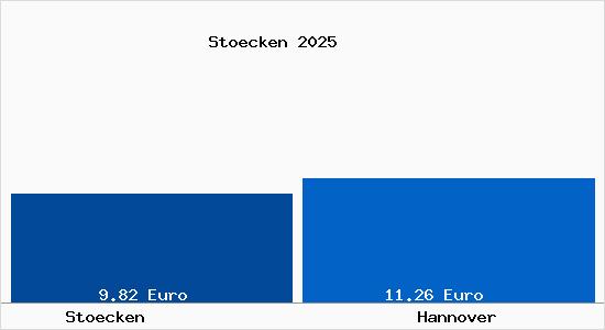 Vergleich Mietspiegel Hannover mit Hannover Stöcken