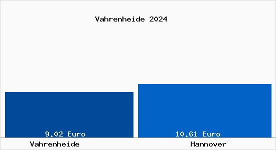 Vergleich Mietspiegel Hannover mit Hannover Vahrenheide