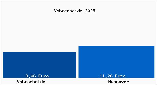 Vergleich Mietspiegel Hannover mit Hannover Vahrenheide