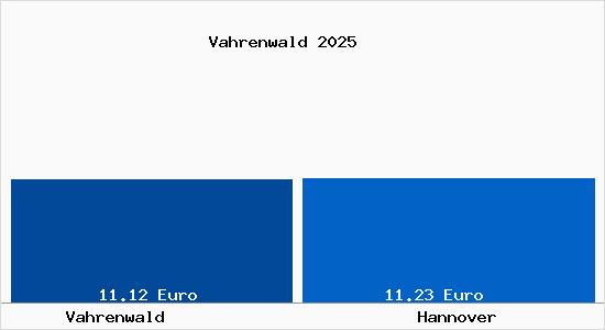 Vergleich Mietspiegel Hannover mit Hannover Vahrenwald