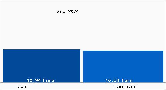 Vergleich Mietspiegel Hannover mit Hannover Zoo