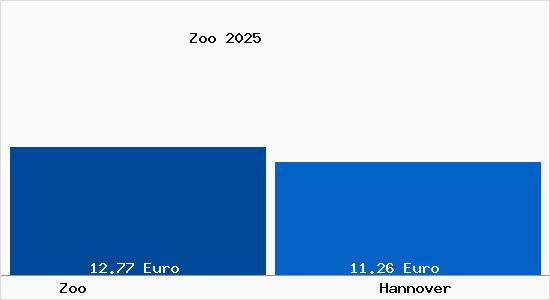 Vergleich Mietspiegel Hannover mit Hannover Zoo