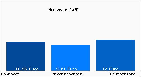 Aktueller Mietspiegel in Hannover