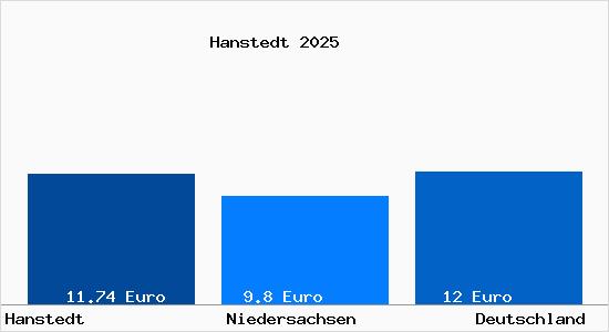 Aktueller Mietspiegel in Hanstedt Nordheide