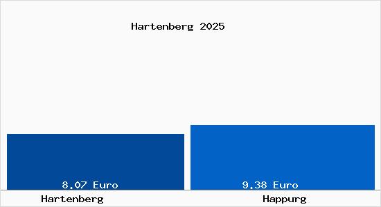 Vergleich Mietspiegel Happurg mit Happurg Hartenberg