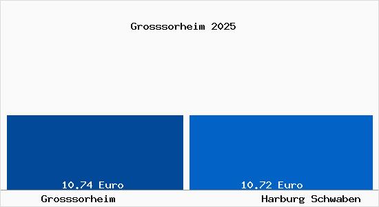 Vergleich Mietspiegel Harburg Schwaben mit Harburg Schwaben Grosssorheim