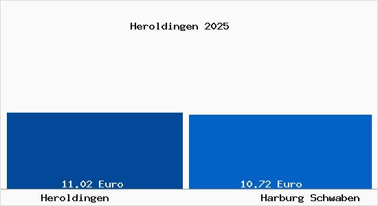 Vergleich Mietspiegel Harburg Schwaben mit Harburg Schwaben Heroldingen