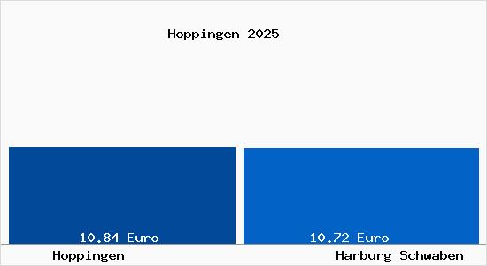 Vergleich Mietspiegel Harburg Schwaben mit Harburg Schwaben Hoppingen