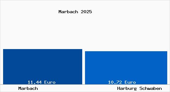 Vergleich Mietspiegel Harburg Schwaben mit Harburg Schwaben Marbach