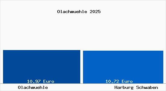 Vergleich Mietspiegel Harburg Schwaben mit Harburg Schwaben Olachm&uuml;hle