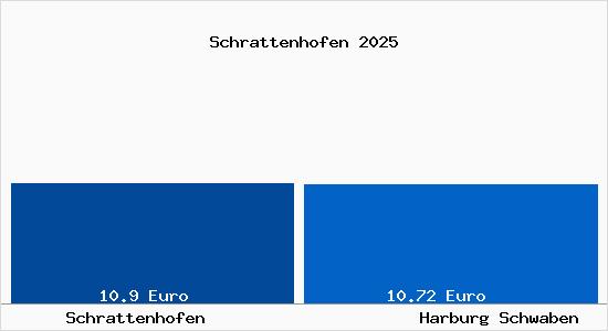Vergleich Mietspiegel Harburg Schwaben mit Harburg Schwaben Schrattenhofen