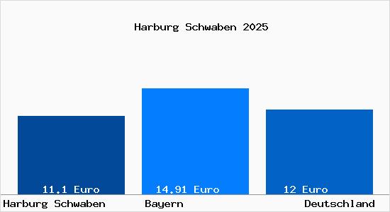 Aktueller Mietspiegel in Harburg Schwaben