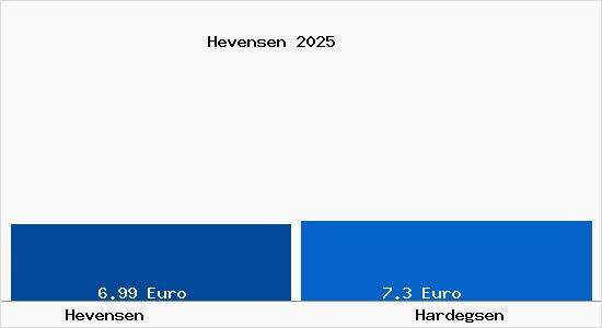 Vergleich Mietspiegel Hardegsen mit Hardegsen Hevensen