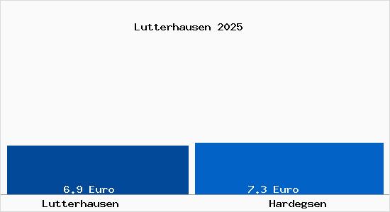 Vergleich Mietspiegel Hardegsen mit Hardegsen Lutterhausen