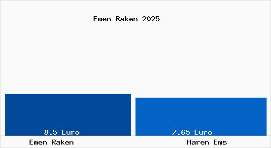 Vergleich Mietspiegel Haren Ems mit Haren Ems Emen Raken