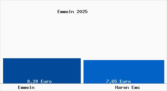 Vergleich Mietspiegel Haren Ems mit Haren Ems Emmeln