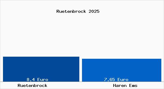 Vergleich Mietspiegel Haren Ems mit Haren Ems R&uuml;tenbrock