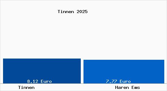 Vergleich Mietspiegel Haren Ems mit Haren Ems Tinnen