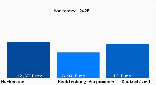 Aktueller Mietspiegel in Harkensee