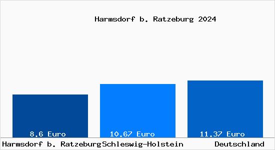 Aktueller Mietspiegel in Harmsdorf b. Ratzeburg