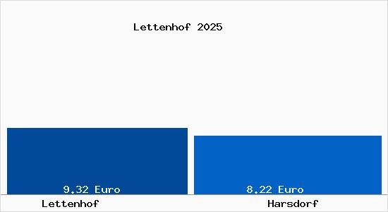 Vergleich Mietspiegel Harsdorf mit Harsdorf Lettenhof