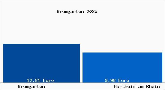 Vergleich Mietspiegel Hartheim am Rhein mit Hartheim am Rhein Bremgarten