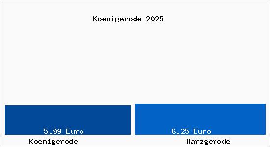 Vergleich Mietspiegel Harzgerode mit Harzgerode K&ouml;nigerode