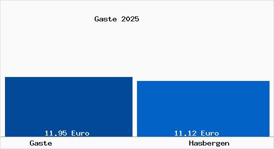 Vergleich Mietspiegel Hasbergen mit Hasbergen Gaste