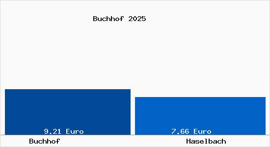 Vergleich Mietspiegel Haselbach mit Haselbach Buchhof